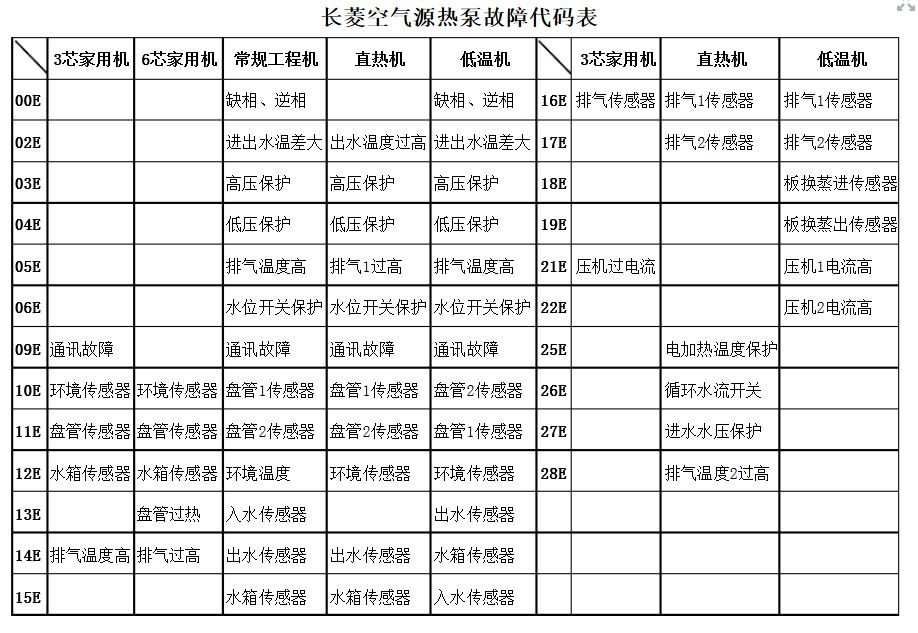 空氣源熱泵家用機故障代碼