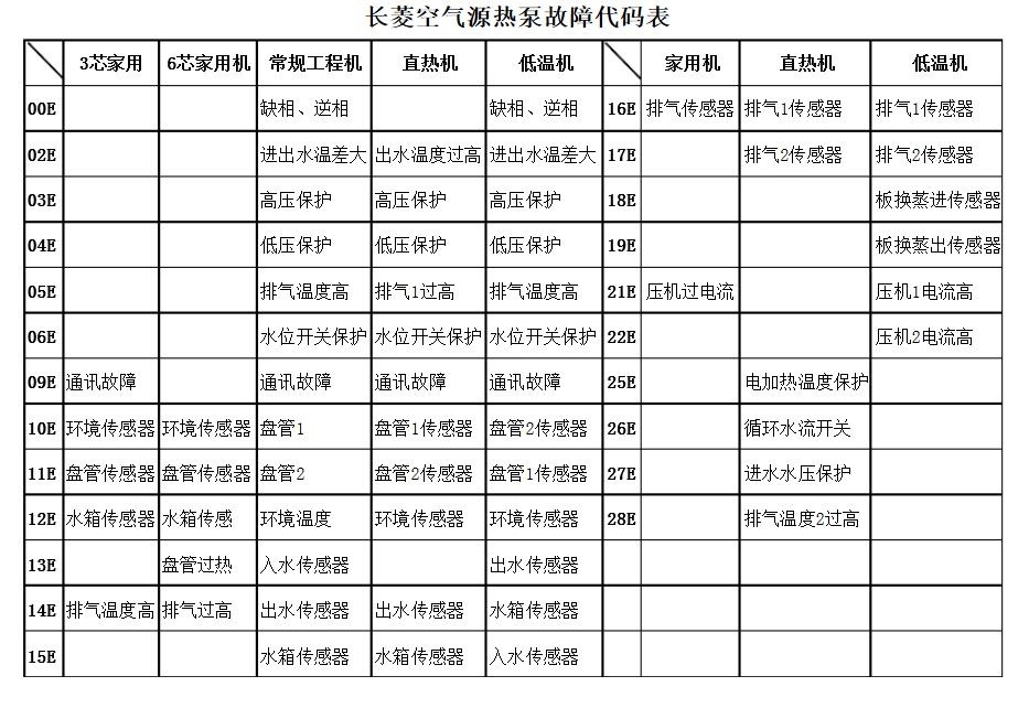 空氣源熱泵家用機故障代碼2