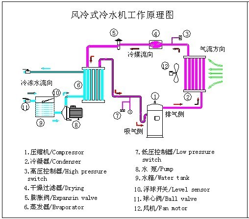風冷式冷水機工作原理圖